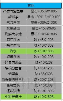 2025年热门食物回体力攻略：波西亚时光常见食物性价比图文分析与推荐